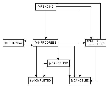 state diagram for sent fax jobs