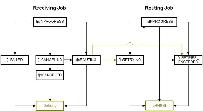 state diagram for received fax jobs