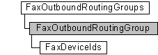 faxoutboundroutinggroups and faxoutboundroutinggroup objects
