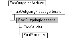 faxoutgoingarchive, faxoutgoingmessageiterator and faxoutgoingmessage objects