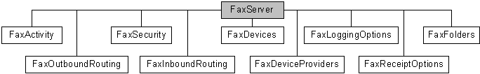 faxserver and hierarchy objects