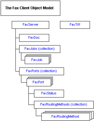 fax client object model hierarchy