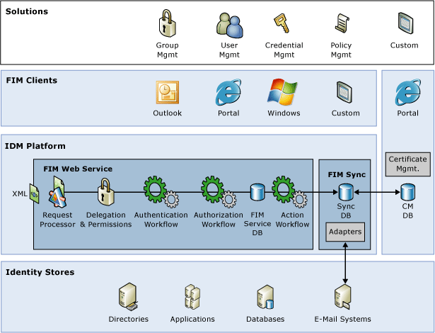 Components of the Identity Management Platform