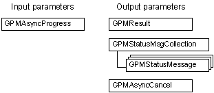 hierarchy of gpmc object model