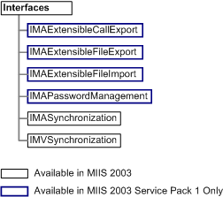 Metadirectoryservices namespace interfaces