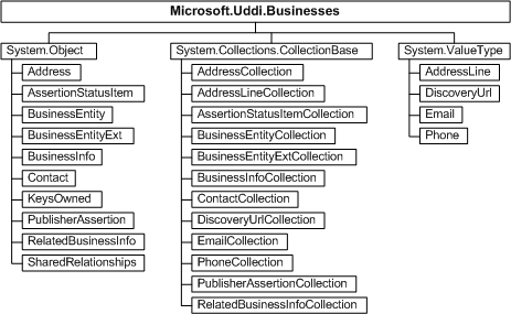 Microsoft.Uddi.Businesses namespace