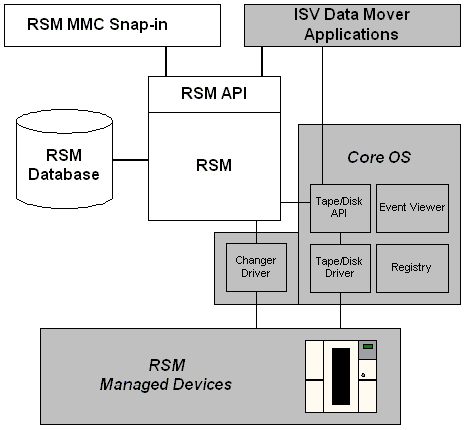 Relationships among components of RSM, devices, and operating system