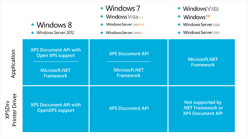 A diagram that shows the various Microsoft document technologies