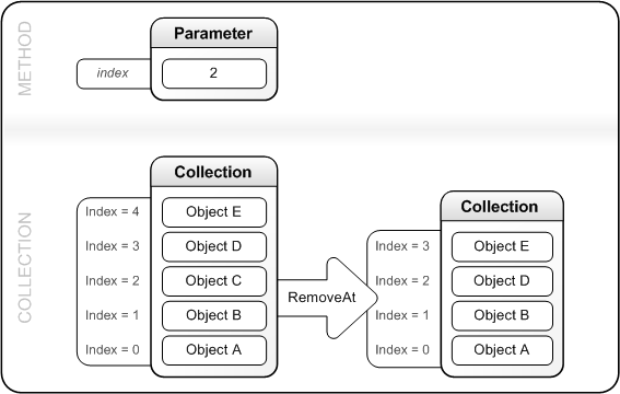 A figure that shows how RemoveAt removes an entry from the collection