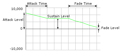 Graph of envelope force feedback