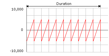 Graph of sawtooth force feedback
