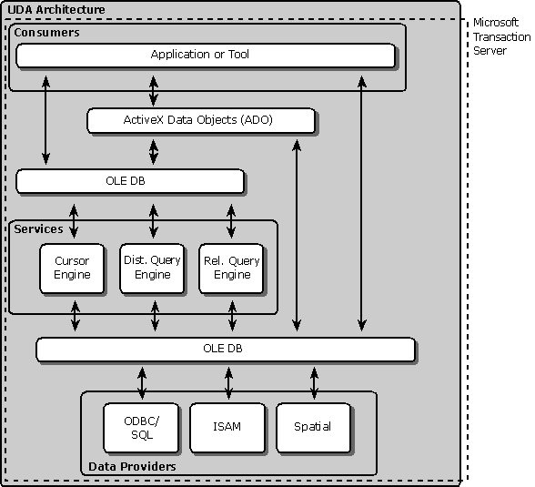 OLE DB providers architecture overview