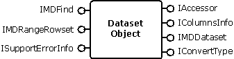 interfaces on the dataset object