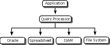 architecture using OLE DB interface