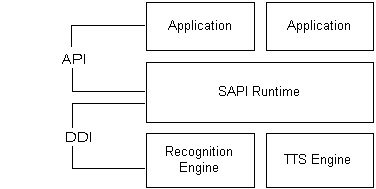Ee125077.SAPI5_Overview_Layers(en-us,VS.85).jpg