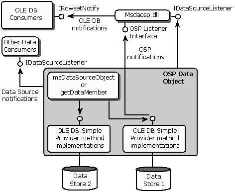 notifications process flow in OLE DB provider