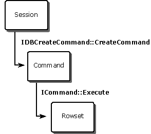 sequence for creating rowset by commands