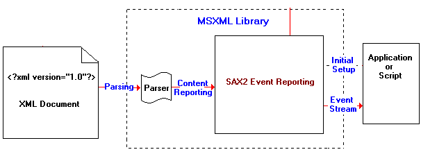 Parsing a document with SAX