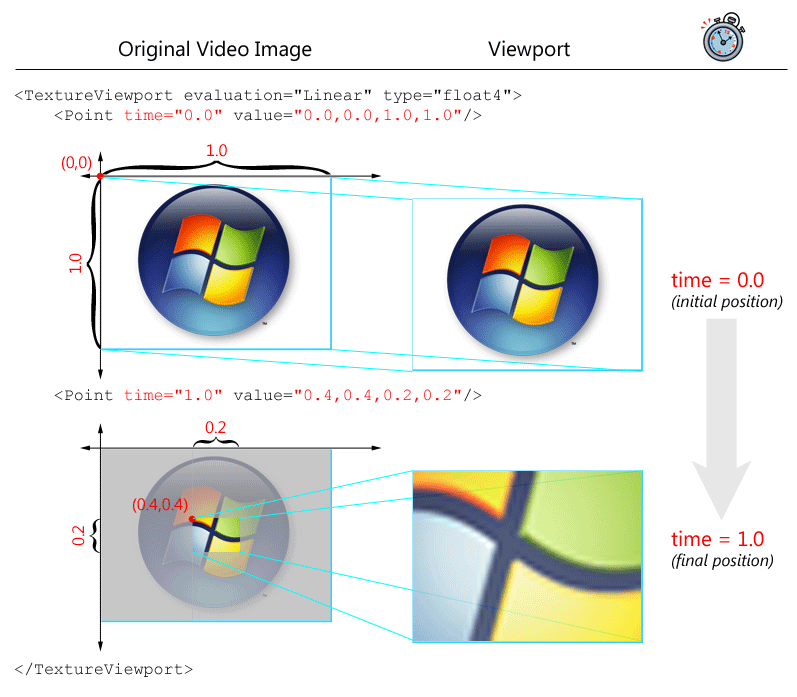 Diagram of the new "Super Zoom" effect 
