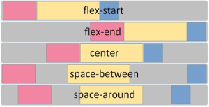 An illustration showing values for justify-content