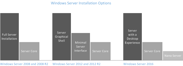 Windows Server Installation Options diagram
