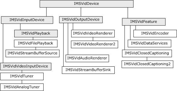 video control interface hierarchy