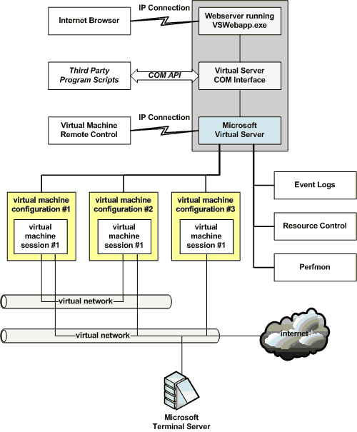 architecture of microsoft virtual server