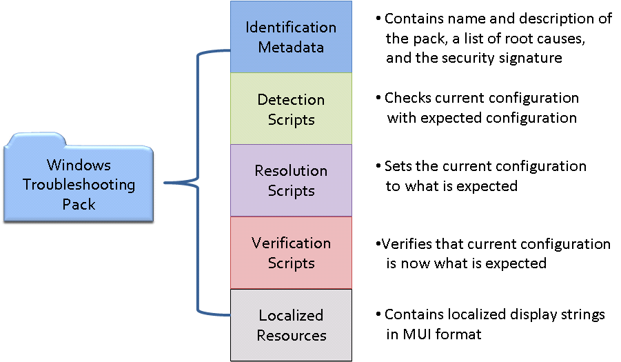 components of a troubleshooting pack