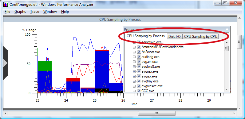 screen shot showing cpu usage by process overlaid with disk i/o and cpu sampling by cpu