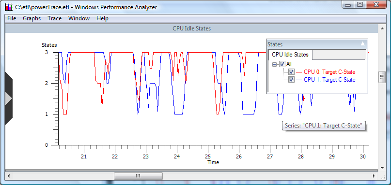 screen shot of a graph showing cpu idle states by cpu