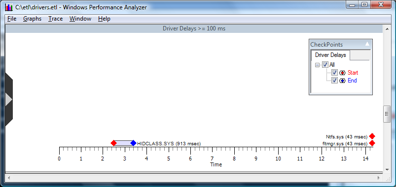 screen shot of a graph showing driver delays in an event graph