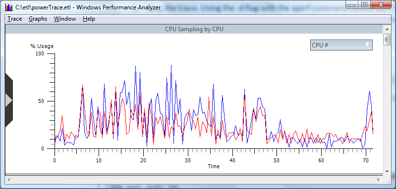 screen shot of a graph showing cpu activity sampling by cpu