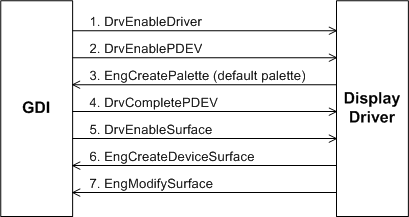 Diagram that shows the display driver initialization process.