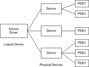 Diagram that shows the difference between logical and physical devices.