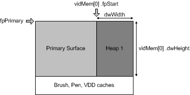 Diagram illustrating rectangular memory allocation with primary surface, heap, and leftover memory.