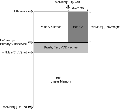 Diagram illustrating mixed memory allocation with linear and rectangular heaps.