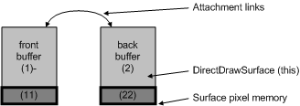 Diagram showing the relationship between two flippable surfaces in DirectDraw.