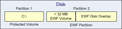 ms940184.ewf_disk_overlay(en-US,WinEmbedded.5).gif