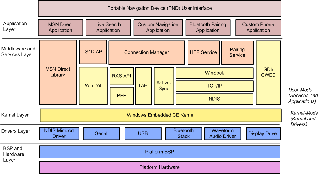 Windows Embedded NavReady Architecture
