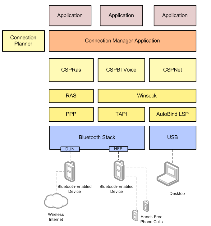 Connection Manager for Windows CE 5.0