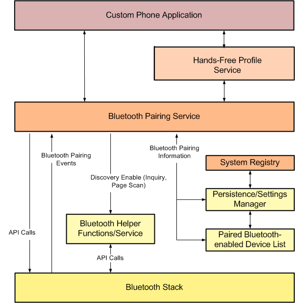 Bluetooth Pairing Service Architecture