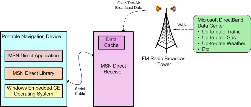 MSN Direct Services Architecture