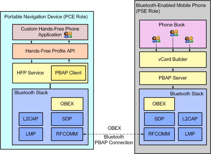 Bluetooth PBAP Architecture