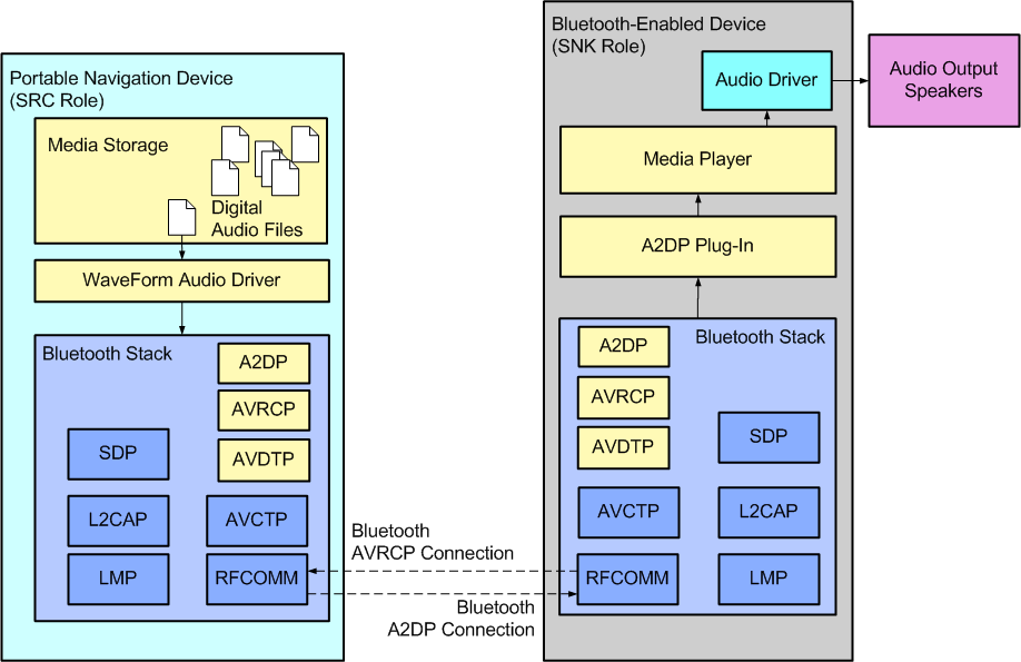 Bluetooth A2DP Architecture