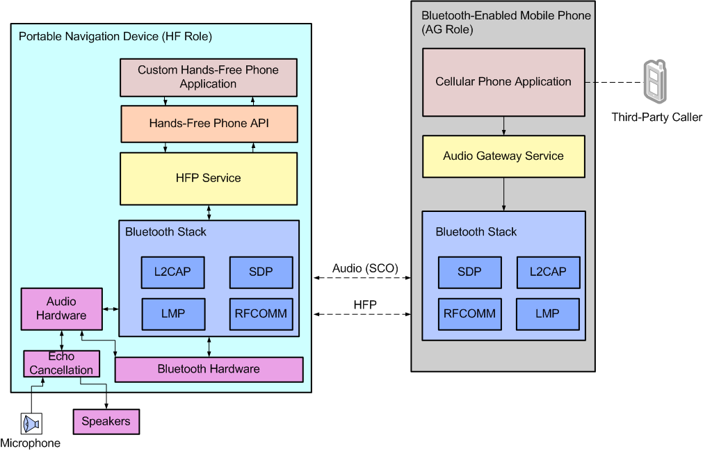 Bluetooth HFP Architecture