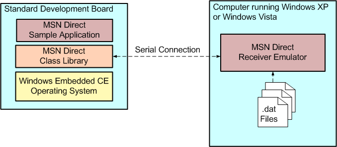 MSN Direct Development Environment