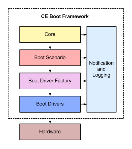 CE Boot Framework