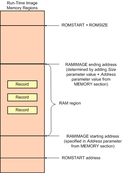 Memory regions of a run-time image