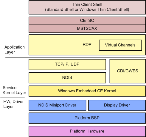 Thin Client System Architecture