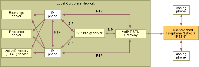 ms927416.cevoipnetwork(en-us,MSDN.10).gif